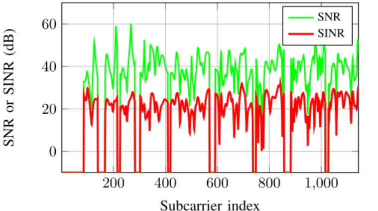Fig. 5: SINR and SNR comparison at the N-PE receiver port (MIMO-PLC class 2 channel).