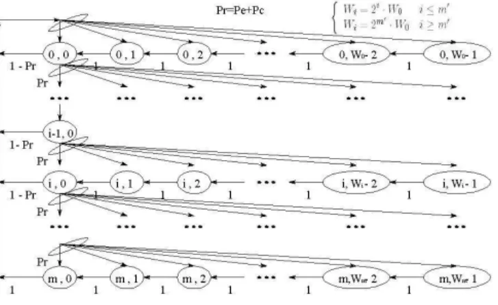 Figure 8: Chaˆıne de Markov pour les ´etats de backoff