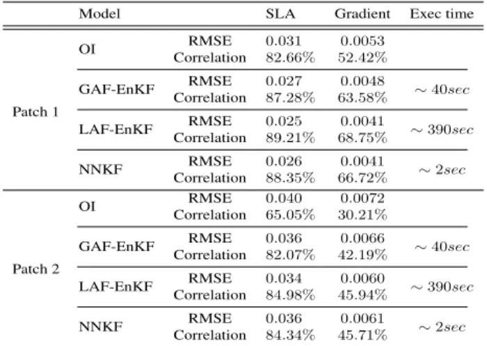 Table 1: SLA interpolation experiment: Mean reconstruction cor- cor-relation coefficient and RMSE over the SLA time series and their gradients.
