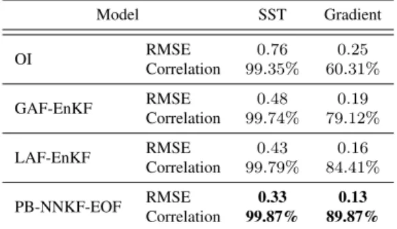 Table 2: SST interpolation experiment: Mean reconstruction cor- cor-relation coefficient and RMSE over the SST time series.
