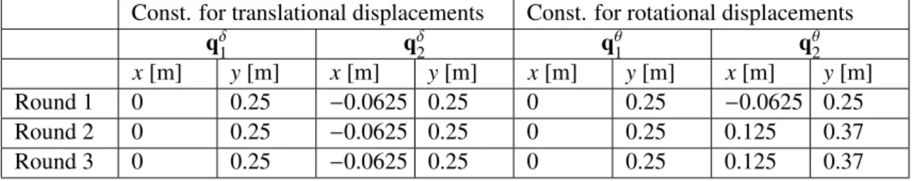 Table 1: Configurations (positions of the end-e ff ector) used for the computation of the elastostatic performance