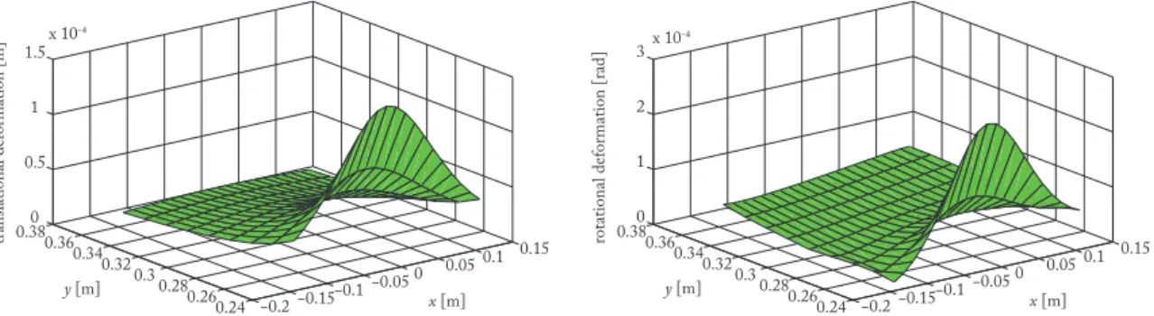 Figure 9: Evolution of the deformations and of the first natural frequency in the workspace for the optimized design