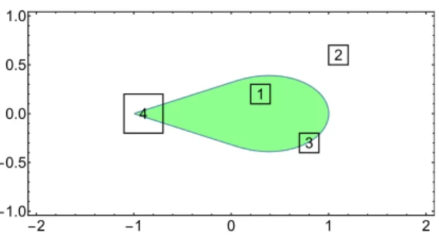 Figure 2: In light green, feasible set of the SIC of Example 7. Four boxes are shown: A feasible box [x 1 ], an infeasible box [x 2 ], two boundary boxes [x 3 ] and [x 4 ].