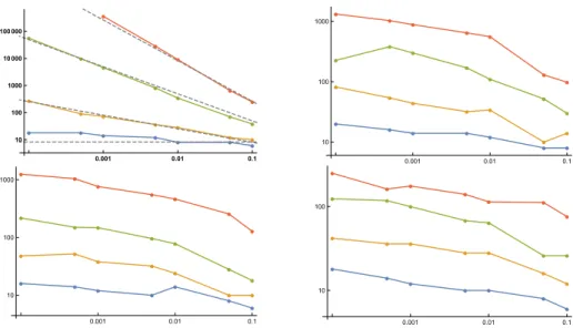 Figure 4: Solving time in seconds (in ordinate) depending on the precision (in abscissa) and the dimension (n=2 in blue, n=3 in yellow, n=4 in green, n=5 in red)