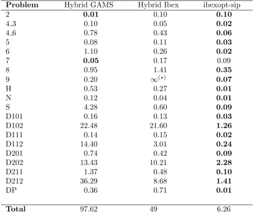 Table 2 shows computation times for the compared algorithms. Column Prob- Prob-lem is the probProb-lem name as presented in the previous section, column  Hy-brid GAMS is the computation time of the HyHy-brid algorithm from [19],  col-umn Hybrid Ibex is the