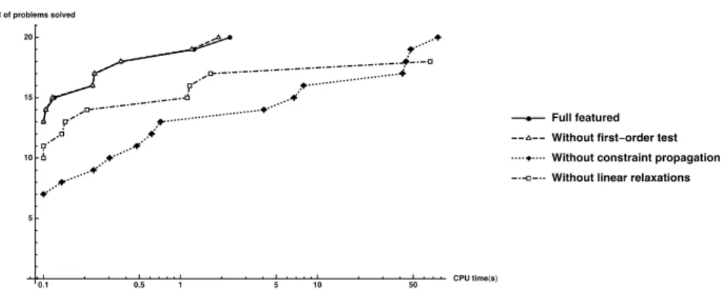 Figure 5: Number of problems from the Mitsos Sip test set solve in less than x seconds, with a timeout set to 100s, when deactivating specified lower-bounding feature.