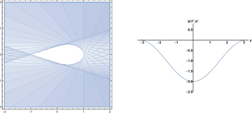 Figure 1: On the left-hand side, the feasible set of the SIC from Example 1 ; its infeasible set, in blue, is approximated by a discretization of y ∈ [−π, π], hence the feasible set is the white area