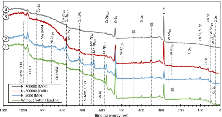 Fig. 5 b.1) confirms the presence of a  smooth and protective glaze layer, on the top of the wear track  after being fretted for 200 000 cycles