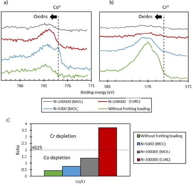 Fig. 7: High resolution XPS analysis: a) evolution of Co 2p 3/2  with fretting cycles; b) equivalent analysis for Cr 2p 3/2 ; c)  evolution of the corresponding Co/Cr (at