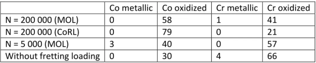 Table 3: Contents (at. %) in cobalt and chromium (oxidized or not) in the four zones analyzed by XPS