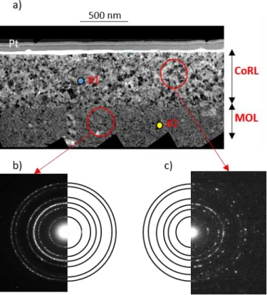 Fig. 9: a) TEM observation of the tribolayer (cobalt-rich layer and mixed oxide layer); b) diffraction pattern performed in  selected area of the mixed oxide layer; c) corresponding diffraction pattern performed in the cobalt-rich layer