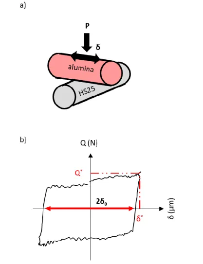 Fig. 1: a) Alumina/HS25 cross-cylinders configuration and b) fretting loop 