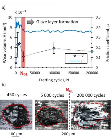 Fig. 4: a) Evolution of the friction coefficient and the wear volume during fretting at 575°C; b) optical images of the  wear tracks after 450, 5 000 and 200 000 cycles (P = 50 N; δ 0  = ± 20 µm; f = 50 Hz; T = 575°C) 