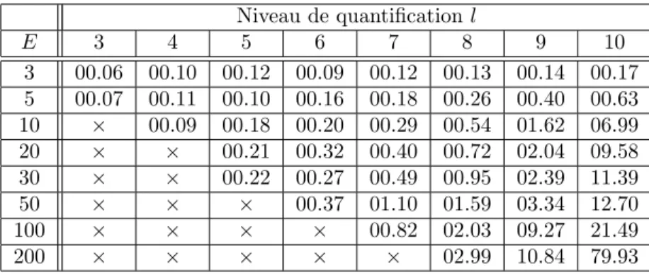 Tab. 2 – Temps de calcul, en seconde (PC 400Mhz), pour la r´esolution du probl`eme d’em- d’em-bauche de la secr´etaire en fonction du nombre de secr´etaire E et du nombre de bits l utilis´e pour la quantification.