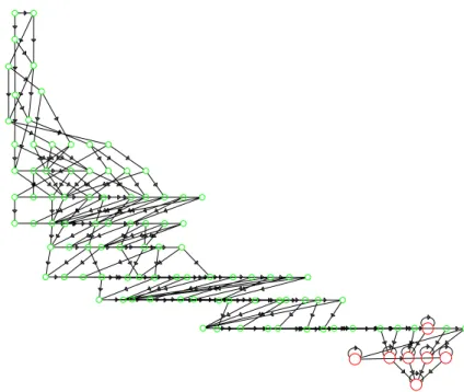 Fig. 2 – Repr´esentation dans le plan quantification-am´elioration de la chaˆıne de Markov sur D correspondant au probl`eme avec 15 secr´etaires et un codage sur 8 bits.