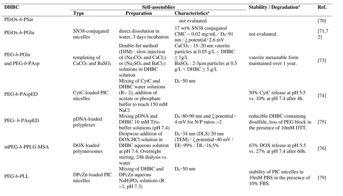 Table 4: Characteristics of the self-assemblies obtained with polypeptide-based degradable double hydrophilic block copolymers