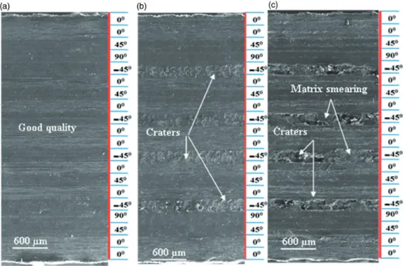 Figure 9. SEM images of machined surface for specimens of group B (a) good quality with V c ¼ 150 m/min, V f ¼ 500 mm/min, and L c ¼ 0.28 m, (b) medium quality with V c ¼ 150 m/min, V f ¼ 1500 mm/min, and L c ¼ 1.68 m, and (c) poor quality with V c ¼ 339 m