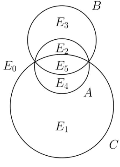 Fig. 2 – Quatre ensembles A, B, C et D en relation d’analogie A : B = . C : D ont forcément la structure ci-dessus