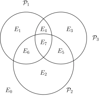 Fig. 3 – Représentation de P 1 , P 2 et P 3 en intersection dans le cas général.