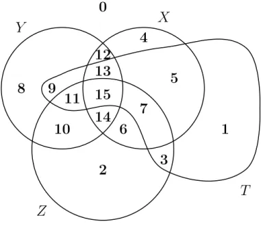 Fig. 4 – X , Y , Z et T décomposés en 16 sous ensembles disjoints deux à deux.