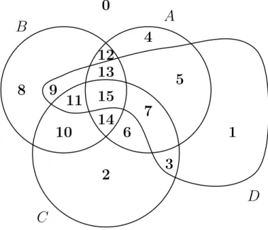 Fig. 1 – A, B, C et D décomposés en 16 sous ensembles disjoints deux à deux.