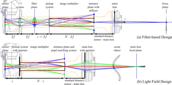 Figure 2: Our camera add-on for filter-based (a) and light-field imaging (b). The illustrations are described in detail in the text