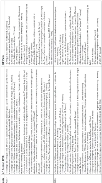 Tableau 3. Enseignements de la 6e Section de l’EPHE et l’IEP Paris sur des aires culturelles, territoires d’outre-mer et États étrangers Année6eSection EPHEIEP Paris 1956/57- Sociologie de l’Afrique noire