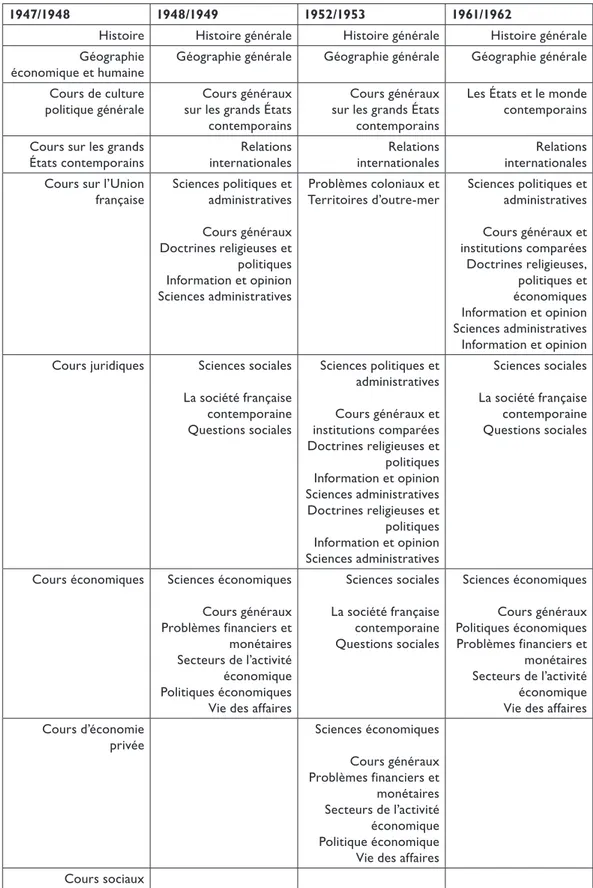 Tableau 4. Structuration des enseignements de l’IEP