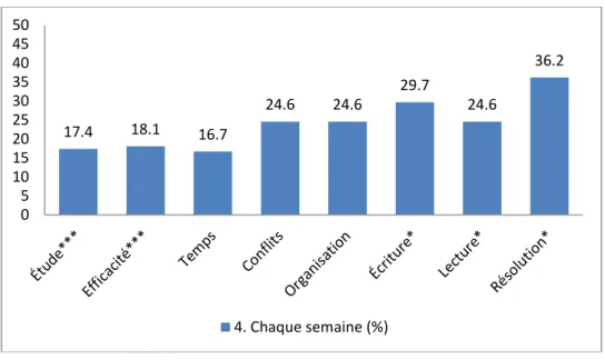 Figure 10 : Proportions d’enseignants (%) qui enseignent les stratégies de manière  hebdomadaire 