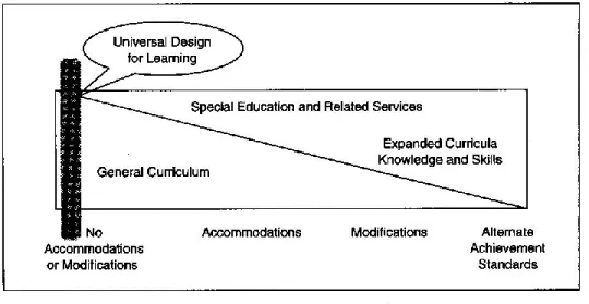 Figure 3: Le continuum d'accès au programme (Nolet et McLauglin, 2005: 78) 