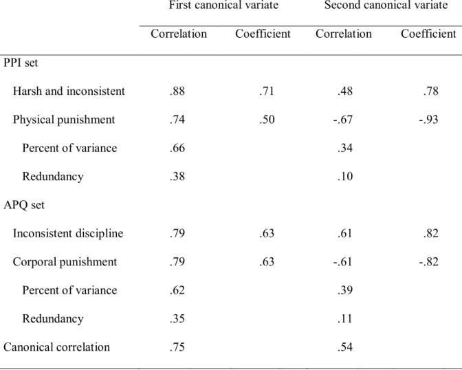 Table  6:  Correlations,  Standardized  Canonical  Coefficients,  Canonical  Correlation,  Percents  of  Variance,  and Redundancies  between  PPI  Subscales  and  APQ  Subscales  and  their Corresponding Canonical Variate 
