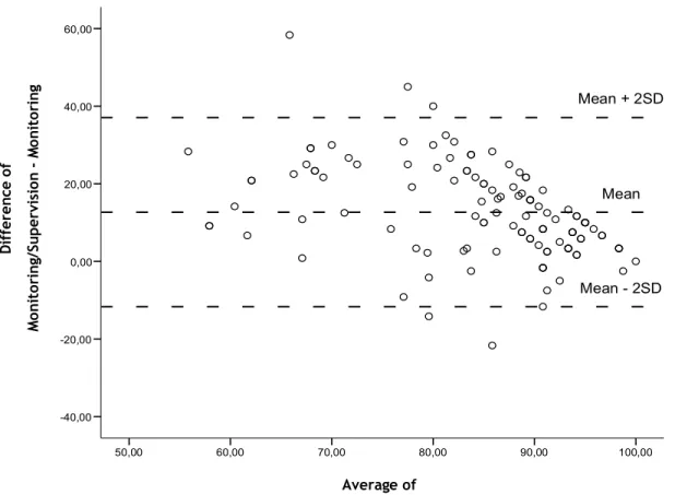 Figure 2. Plot of the Difference Against the Mean of the Monitoring Subscales 