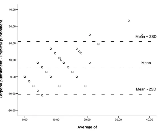 Figure 3. Plot of the Difference Against the Mean of the Corporal Punishment Subscales 