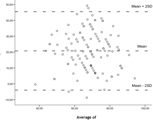Figure 4. Plot of the Difference Against the Mean of the Positive Parenting Subscales 