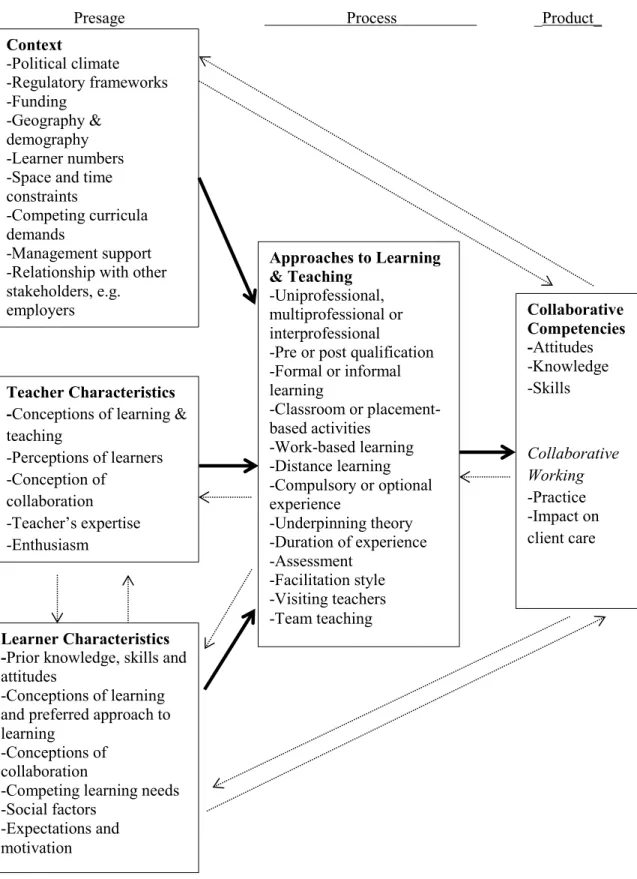 Figure 1: The 3P model of learning and teaching de Hammick, Freeth, Koppel, Reeves &amp; Barr (2007)