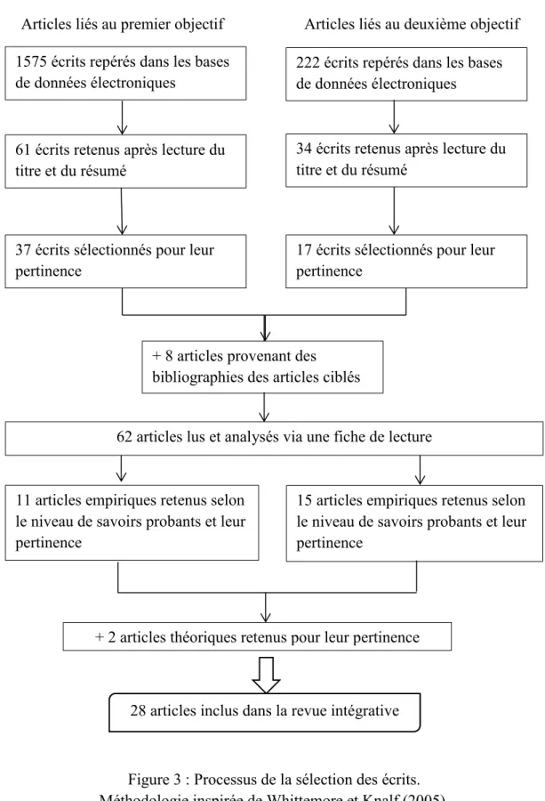 Figure 3 : Processus de la sélection des écrits. 