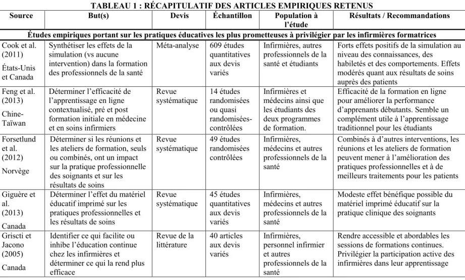 TABLEAU 1 : RÉCAPITULATIF DES ARTICLES EMPIRIQUES RETENUS 