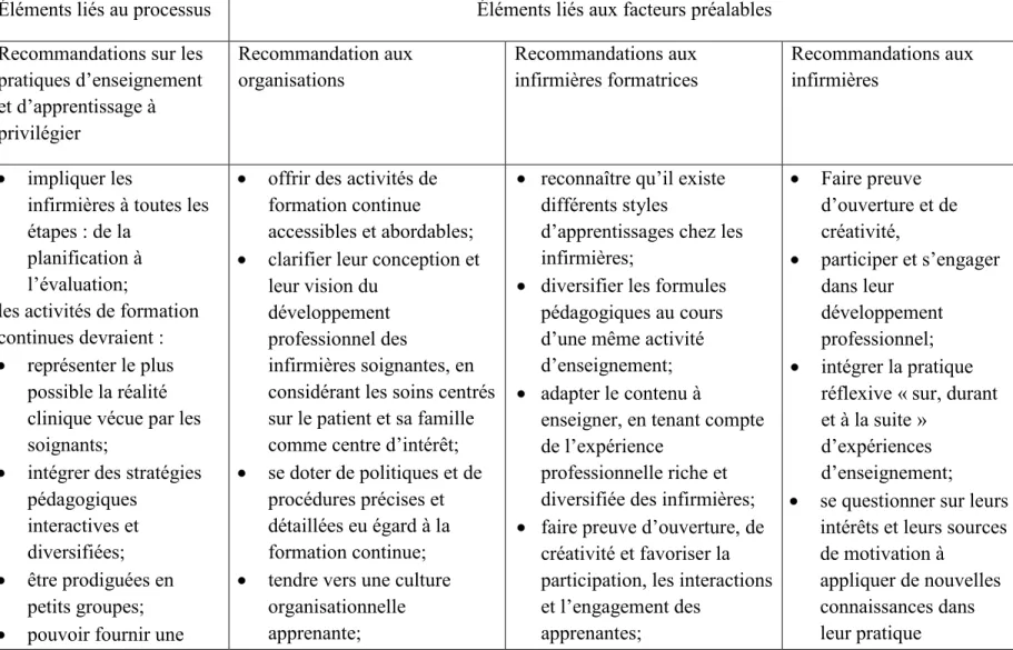 Tableau 2 : Synthèse des principaux résultats et des recommandations favorisant la mise en application des connaissances  Éléments liés au processus  Éléments liés aux facteurs préalables 