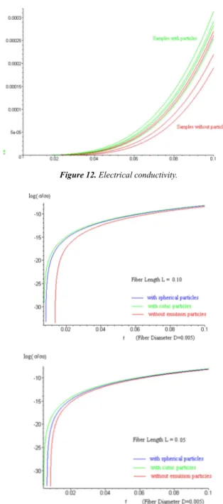 Figure 12. Electrical conductivity. 