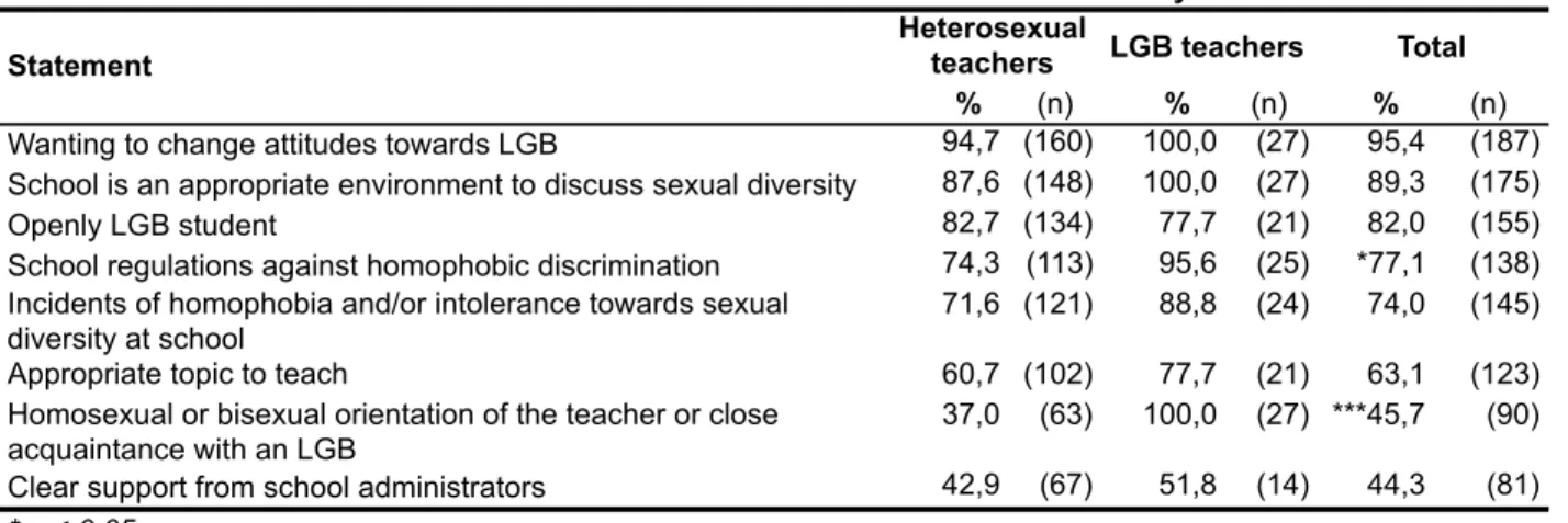 Table 7.2. Distribution of factors that incite in-class discussions on sexual diversity