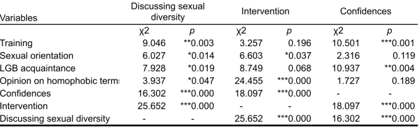Table 7.4. Variables associated with inclusive teaching practices with regards to sexual diversity Discussing sexual 