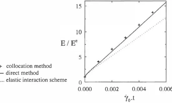 Fig.  2  .  Evolution of the  n or ma li ze d macroscopic strain during a tensile creep test  (L/'to(pris)=2)  for a HCP  polycrystal without  crystallographic texture  (Material  constants: 2-ro<pris/  Evoung  =  10"3,  v- 0.3,  n,