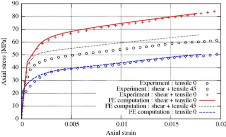 Fig. 4. Macroscopic behaviour simulated by periodic FEA.