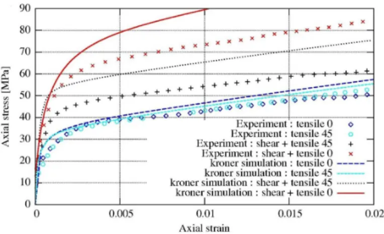 Fig. 6. Macroscopic behaviour modelled with Kr¨ oner’s model [10].