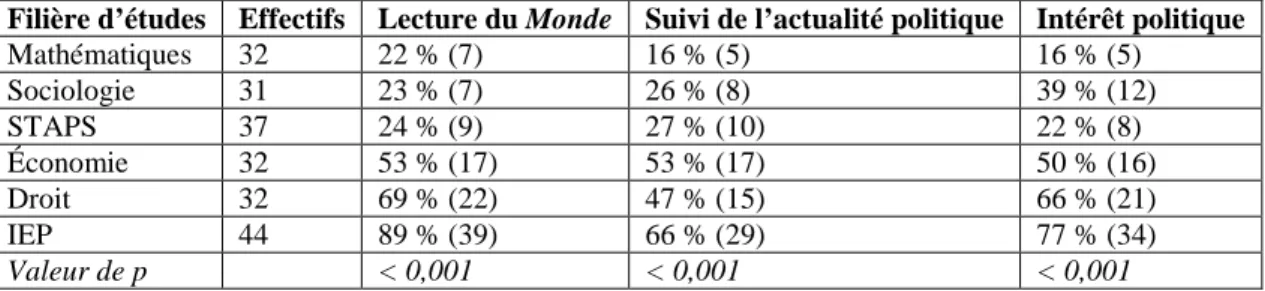 Tableau  VI.  -  Répartition  d’indicateurs  de  politisation  des  étudiants  suivant  la  filière pour ceux dont le père détient un diplôme du supérieur  