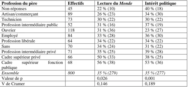 Tableau  I.  -  Indicateurs  de  politisation  des  étudiants  selon  la  profession  du  père  (classement croissant sur la lecture du Monde) 