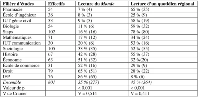 Tableau III. - Lecture de la presse selon la filière d’études   (classement croissant sur la lecture du Monde) 