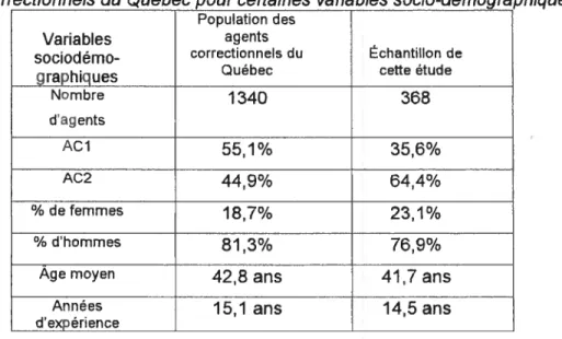 Tableau 2: Comparaison de notre échantillon à la populations des agents correctionnels du Québec pour certaines variables socio-démograohiques.