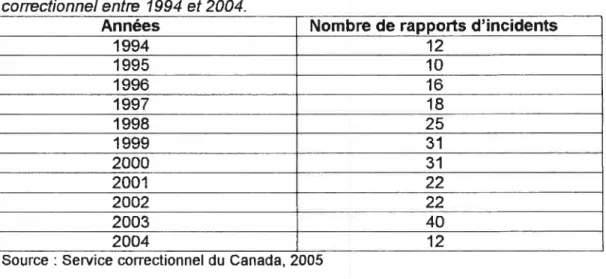 Tableau 5 . Distribution du nombre dncidents rapportés au Seivice correctionnel entre 1994 et 2004.
