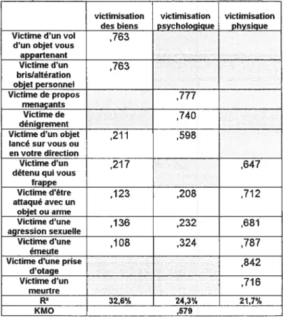 Tableau 76: Matrice de facteurs des variables constituant les expériences de victimisation (rotation Vanmax)